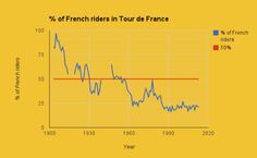 What's the percentage of French riders in the peloton?