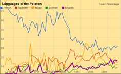 The multilingual Tour. Which languages should you learn if you want to be sociable in the peloton?